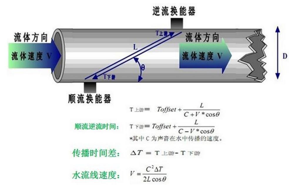 超聲波水表?yè)Q能器
