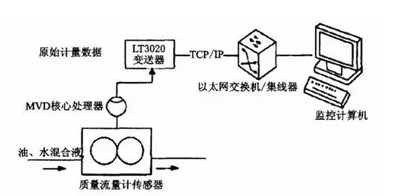 油田質(zhì)量流量計自動控制系統(tǒng)圖